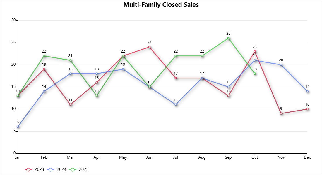 Spokane Multi-Family Closed Sales (2023-2025 ytd) for October 2025